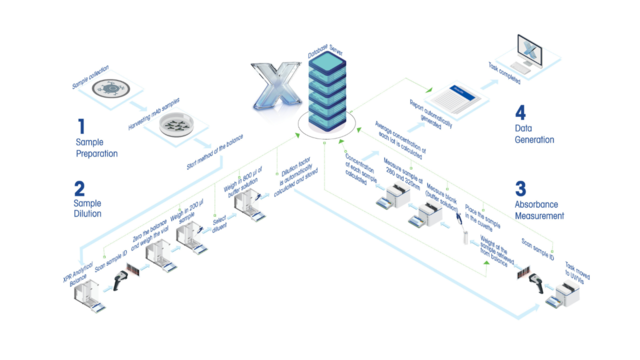 Unifying Titration, Refractometry, Balances and UV/Vis with LabX Workflow Unifying Titration, Refractometry, Balances and UV/Vis with LabX Workflow